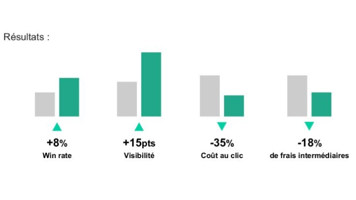 Prisma Media Solutions mesure l’impact de l’achat direct sur ses inventaires publicitaires avec Hello bank! et Havas Media France